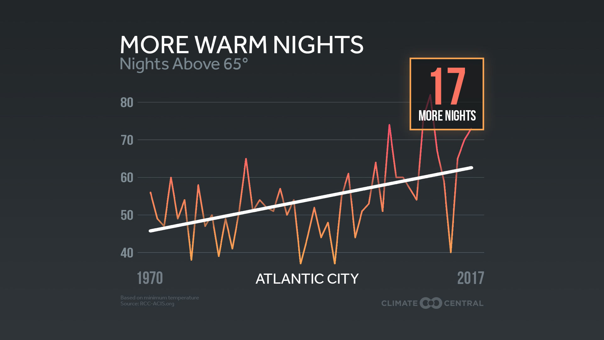 Climate Central Summer Nights